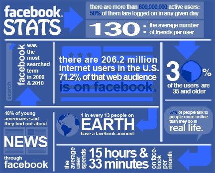 Facebook stats