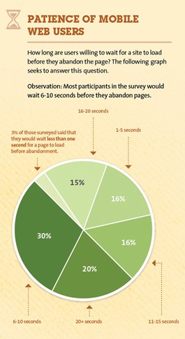 mobile user patience infographic